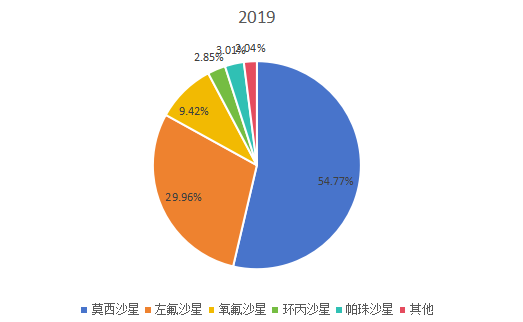 2019年全球不同類型喹諾酮銷售額市場份額