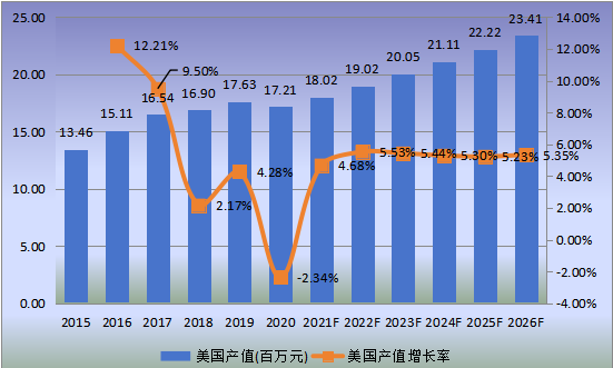 美國市場低介電玻璃纖維2015-2026年產(chǎn)值及增長率