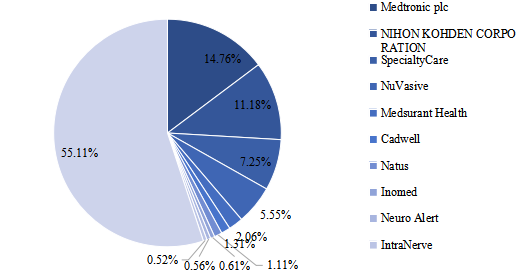 2020年全球市場(chǎng)主要企業(yè)術(shù)中監(jiān)測(cè)解決方案市場(chǎng)份額