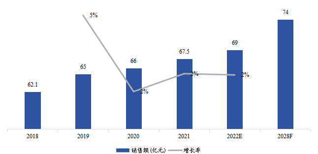 日本生物制藥冷鏈物流銷售額（億元）及增長率 (2018-2028年)