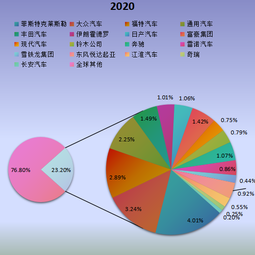 全球市場(chǎng)天然氣汽車主要廠商2020年產(chǎn)值市場(chǎng)份額列表
