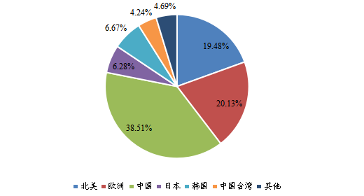 2023年全球主要地區(qū)AI視覺芯片銷售收入市場份額