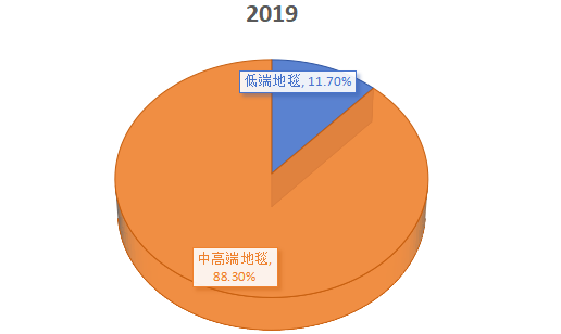 2019年中國(guó)不同類(lèi)型地毯銷(xiāo)售額份額