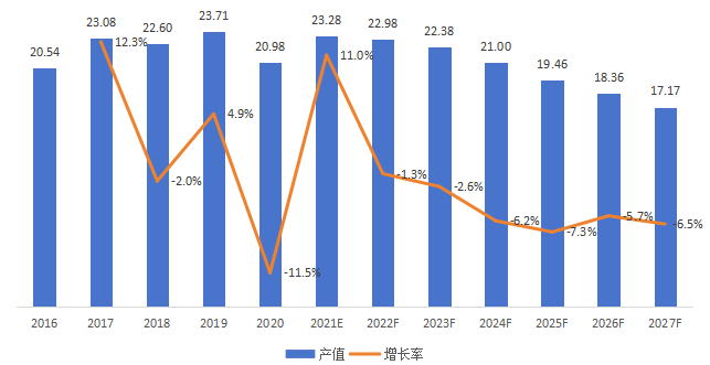 歐洲二甲基二硫醚產(chǎn)值（百萬(wàn)元）及增長(zhǎng)率 (2016-2027年)