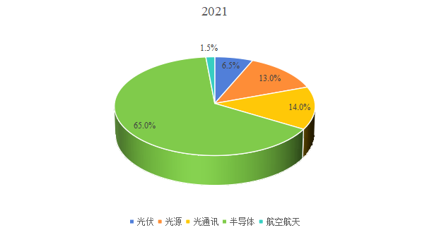 2021年高性能石英玻璃主要應(yīng)用領(lǐng)域