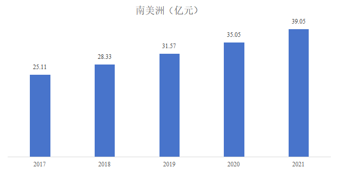 2017-2021年南美洲地區(qū)國(guó)家石英石市場(chǎng)銷(xiāo)售額規(guī)模分析