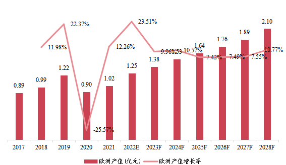 歐洲市場高強(qiáng)度聚焦超聲系統(tǒng)2017-2028年產(chǎn)值及增長率