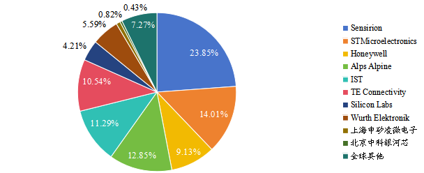 2020年全球溫濕傳感器IC主要生產(chǎn)商產(chǎn)值占比