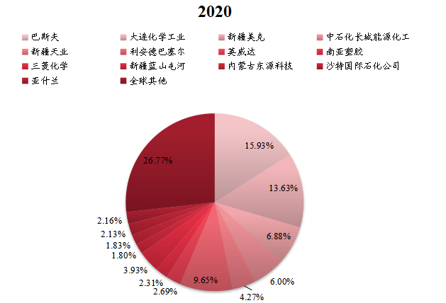 全球1,4-丁二醇主要企業(yè)產(chǎn)值占比 2020