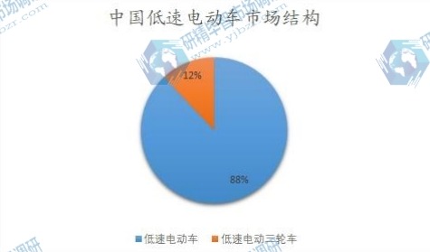 中國低速電動車市場結(jié)構(gòu)