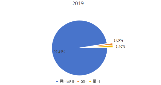 2019年中國民用專網(wǎng)通信終端對講機(jī)市場細(xì)分市場銷售額份額（軍用、警用，民用/商用）