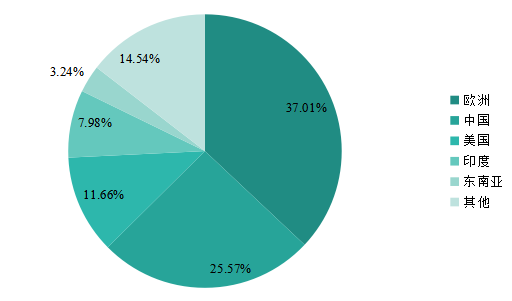 2022年全球主要地區(qū)合成氨銷(xiāo)售收入市場(chǎng)份額