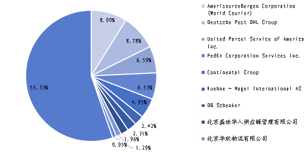 全球生物制藥冷鏈物流主要生產(chǎn)商銷售額占比 （2022）