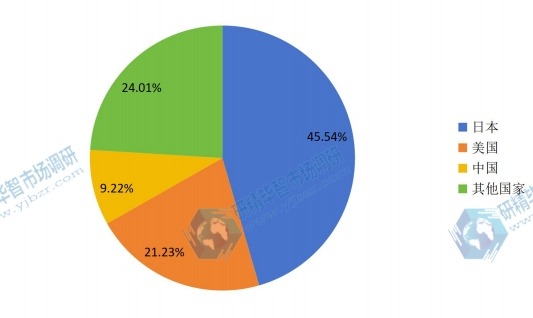 2014年全球主要國(guó)家紫外線LED行業(yè)產(chǎn)值市場(chǎng)份額