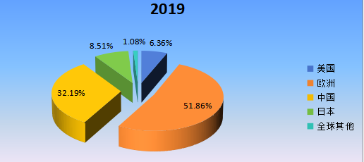 2019年全球主要地區(qū)低介電玻璃纖維產(chǎn)值市場份額