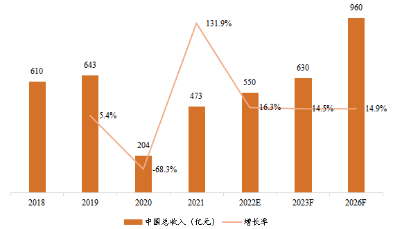 中國電影票房總收入及增長率（2018-2026年）