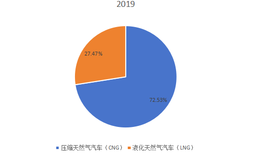 2019年全球不同類型天然氣汽車產(chǎn)量市場(chǎng)份額