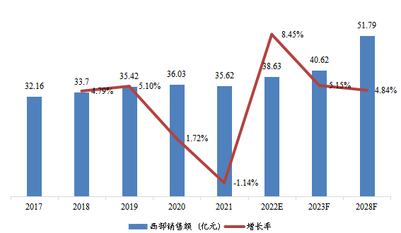 西部地區(qū)變壓器總體規(guī)模（2017-2028年）（億元）