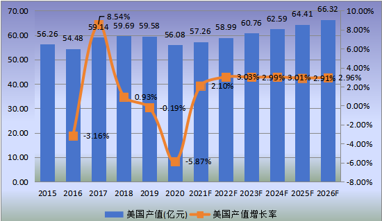 美國(guó)市場(chǎng)天然氣汽車2015-2026年產(chǎn)值及增長(zhǎng)率