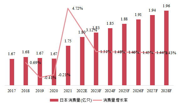 日本市場IGBT和MOSFET柵極驅(qū)動(dòng)器光耦器消費(fèi)量、增長率及發(fā)展預(yù)測(cè)（2017-2028年）