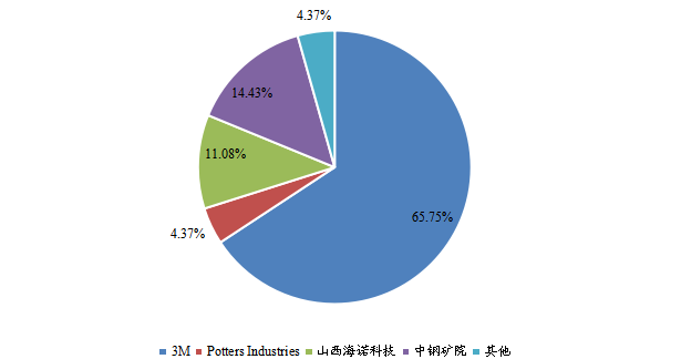 中國(guó)人造空心玻璃微珠頭部企業(yè)市場(chǎng)占比（2023）