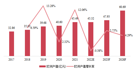 歐洲市場硅烷改性聚醚2017-2028年產(chǎn)值及增長率