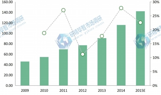 2009年-2014年的制造執(zhí)行系統(tǒng)在東部地區(qū)銷售額（百萬美元）