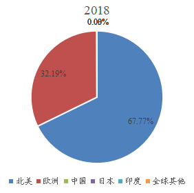 2018年全球主要地區(qū)阿達(dá)木單抗銷售收入市場份額