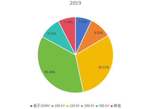 2019年全球不同類型透射電子顯微鏡產(chǎn)量市場份額