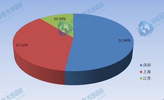 2015E中國指紋識(shí)別模組主要發(fā)展地區(qū)產(chǎn)量份額分析