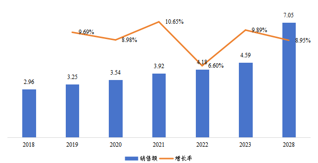 歐洲銅銦鎵硒柔性薄膜太陽能電池銷售額（億元）及增長率（2018-2028年）