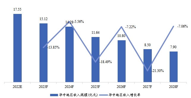 華中地區(qū)COVID-19抗原快速檢測(cè)試劑盒收入及增長率（2022-2028）&（億元）