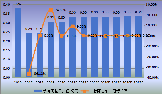 沙特市場鉻鐵礦2016-2027年產(chǎn)值及增長率