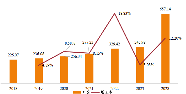 中國鑄造模具銷售額（億元）及增長率 (2018-2028年)