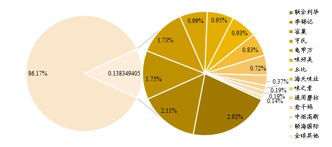 2020年全球醬料和調(diào)味品主要企業(yè)產(chǎn)值占比