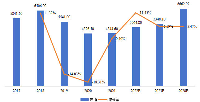 俄羅斯鉆石產(chǎn)值（百萬美元）及增長率(2017-2028年)