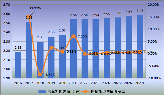 巴基斯坦市場鉻鐵礦產(chǎn)值及增長率(2016-2027年)