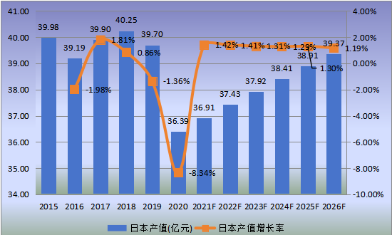 日本市場(chǎng)天然氣汽車2015-2026年產(chǎn)值及增長(zhǎng)率