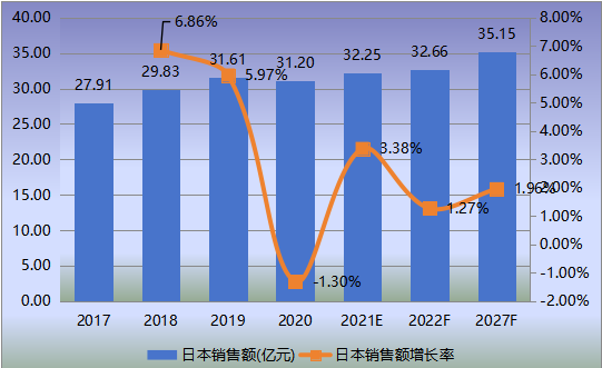 日本?；瘹怏w檢測儀表銷售額（億元）及增長率 (2017-2027年)