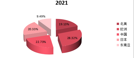 2021年全球主要地區(qū)硅烷改性聚醚產(chǎn)值市場份額