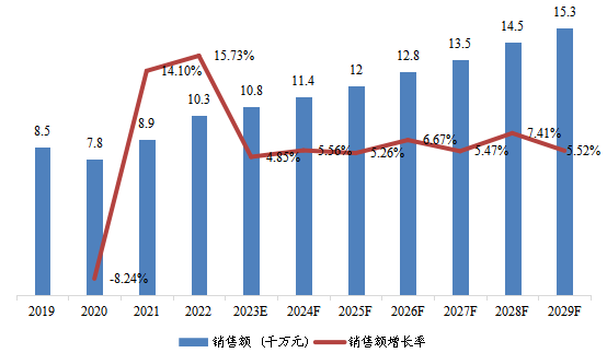 中國(guó)市場(chǎng)線柵偏振片（WGP）銷售額及增長(zhǎng)率(2019-2029年)