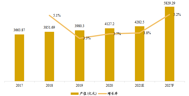 日本醬料和調(diào)味品產(chǎn)值及增長率 (2017-2027年)