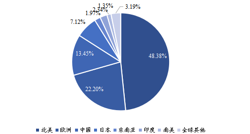 2020年全球主要地區(qū)術(shù)中監(jiān)測(cè)解決方案（IOM）市場(chǎng)份額