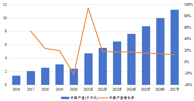中國市場乙硫醇產(chǎn)值（千萬元）及增長率（2016-2027年）