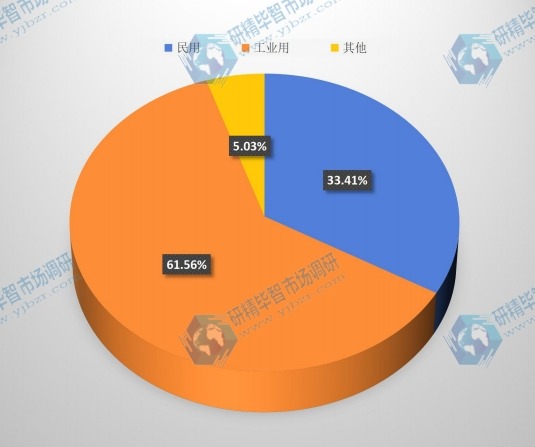 中國2015年不同應(yīng)用空氣質(zhì)量傳感器銷量市場份額