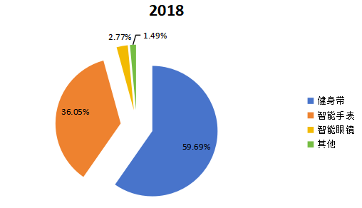 2018年全球不同類型智能可穿戴設(shè)備產(chǎn)量市場(chǎng)份額