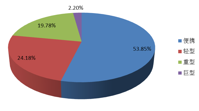 2016年全球不同種類(lèi)水下自航行器（AUV）產(chǎn)量市場(chǎng)份額