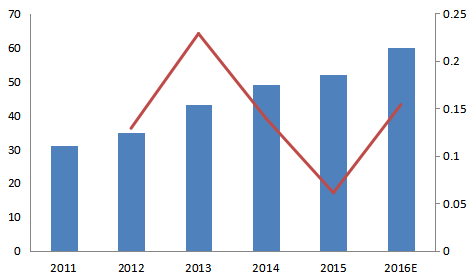 北美2011-2016年水下自航行器（AUV）消費(fèi)量及增長(zhǎng)率