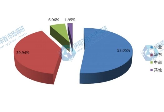 2016分地區(qū)銷售額（百萬元）份額分析（如華北，華東，中部等）