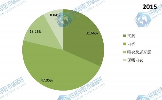 2015年中國內(nèi)衣不同產(chǎn)品產(chǎn)量市場份額